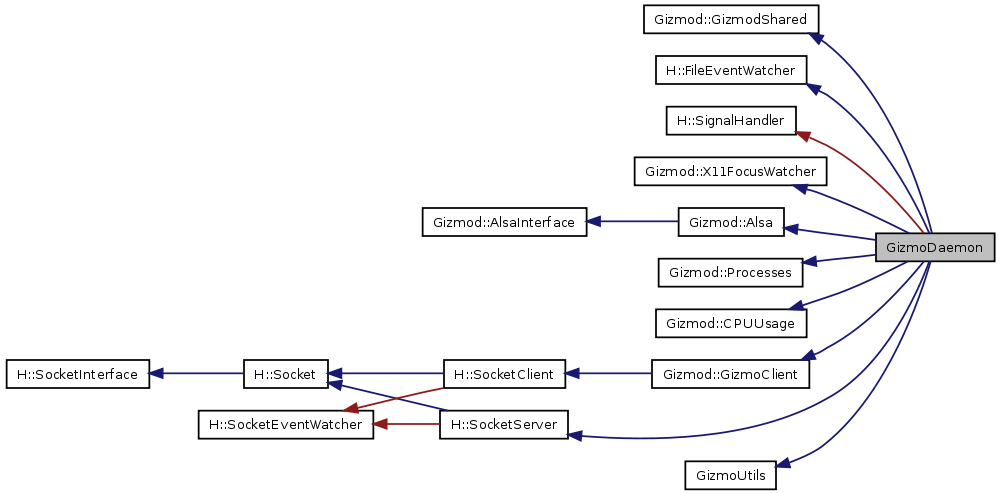 Inheritance graph