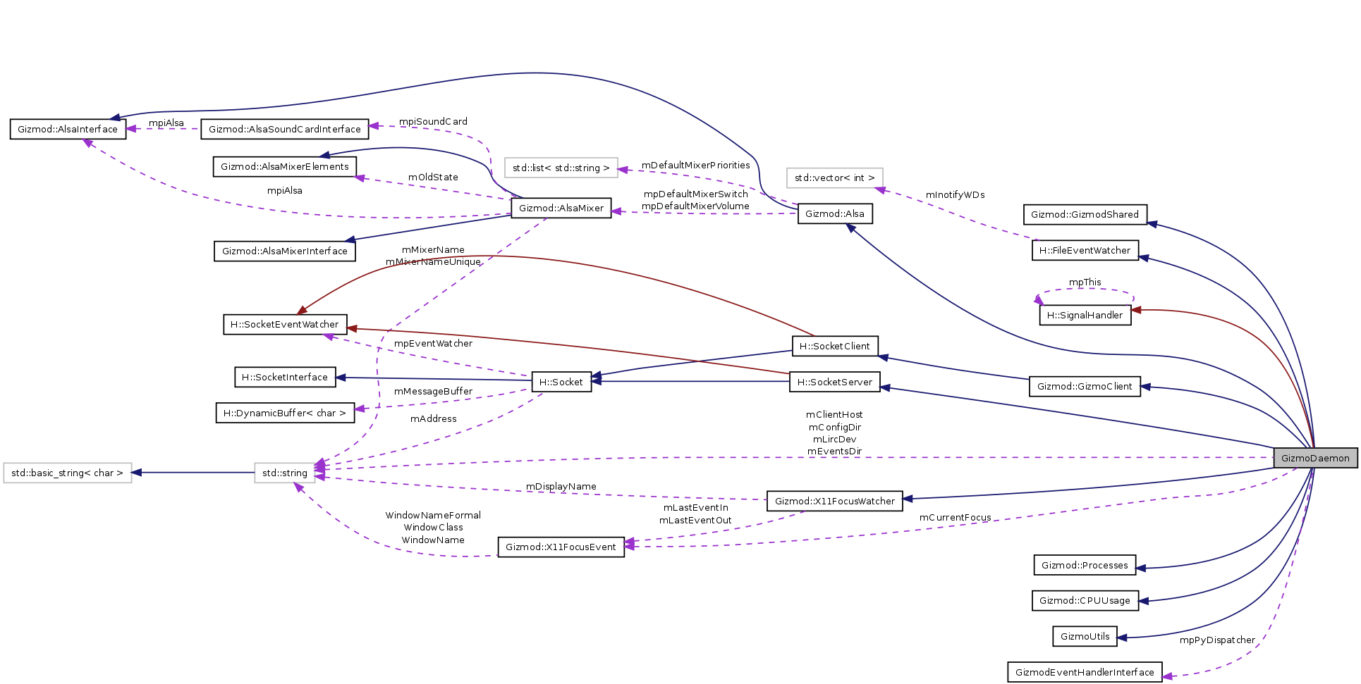 Collaboration graph